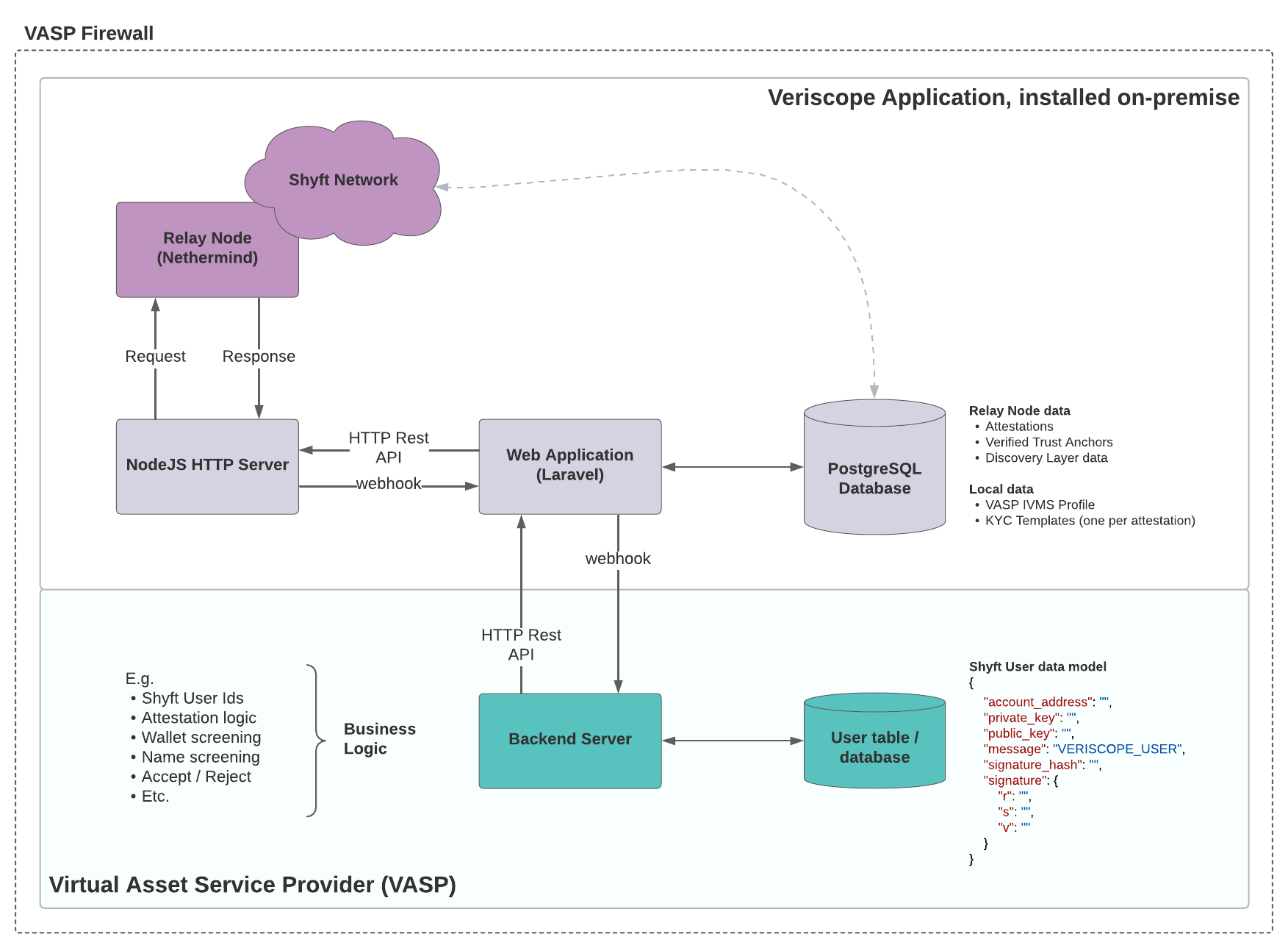 veriscope architecture