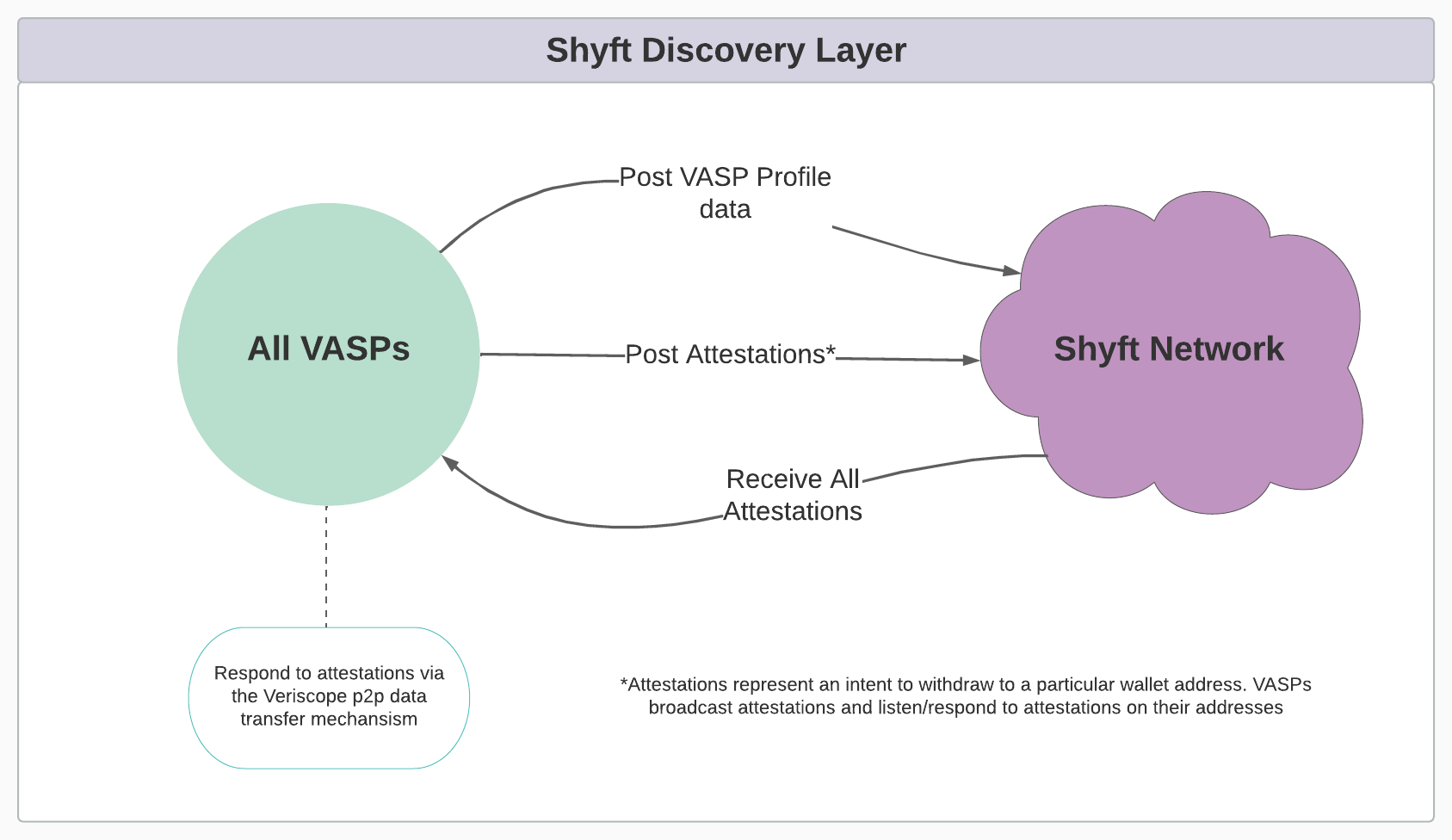 shyft discovery layer