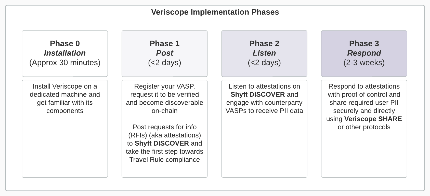 implementation phases